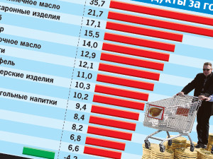 Мировые цены на еду выросли на 33%