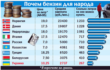 На среднюю зарплату у нас все еще можно купить 267 литров бензина