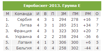 Евробаскет-2013: Украина повысила шансы на выход в четвертьфинал