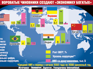 Ученые удивили: коррупция помогает развитию экономики