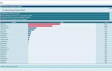 В ЦИК информацию о лидировании Яроша на выборах назвали провокацией