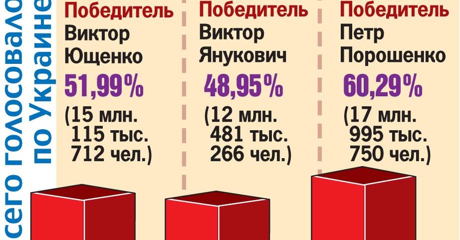 Как в разные годы выбирали президентов