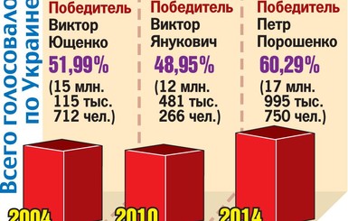 Как в разные годы выбирали президентов