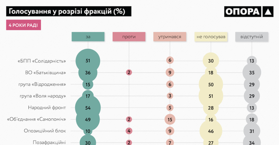 Назвали депутатов, которые прогуляли 90 процентов голосований