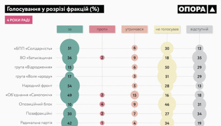 Назвали депутатов, которые прогуляли 90 процентов голосований