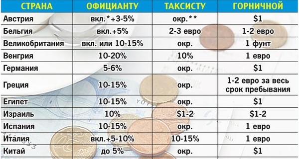 Сколько принято оставлять на чай в разных странах мира