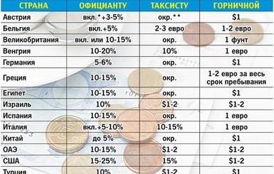 Сколько принято оставлять на чай в разных странах мира