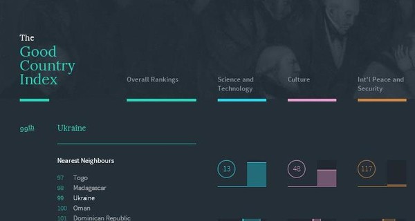 Украина попала в рейтинг 