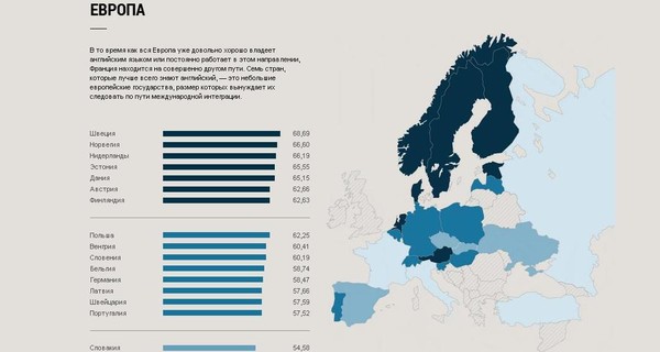 Украинцы знают английский лучше россиян