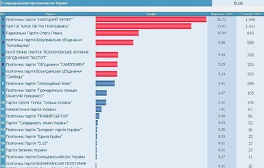 Результаты выборов в Верховную Раду: Блок Порошенко вернул лидерство