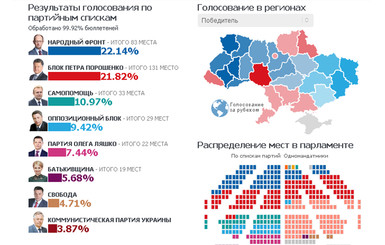 Результаты выборов в Верховную Раду: 