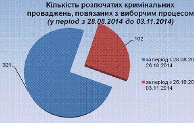 МВД показало, где больше всего нарушений по выборам