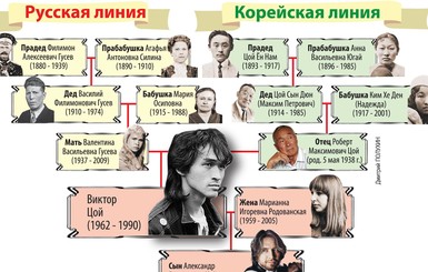 Дед Виктора Цоя 15 лет прослужил в контрразведке