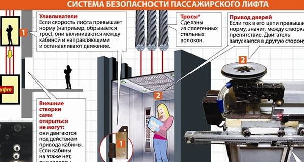 Если лифт становится убийцей 