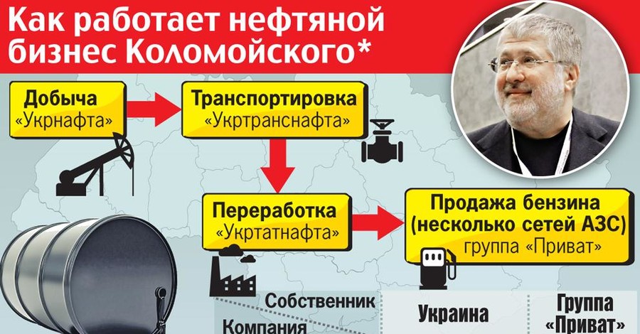 Как работает нефтяной бизнес Коломойского