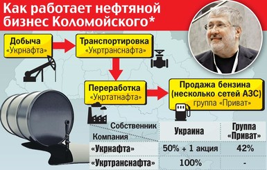 Как работает нефтяной бизнес Коломойского