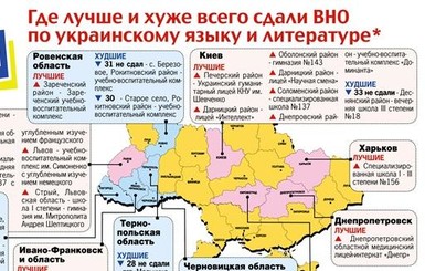 Где хуже и лучше всего сдали ВНО по украинскому языку и литературе