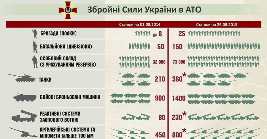 Как изменилась украинская армия