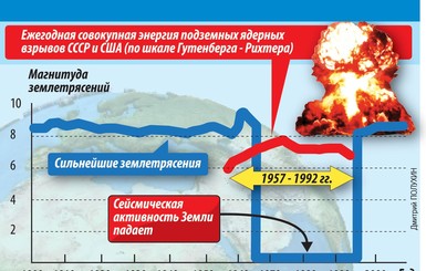 Шокирующее открытие, с которым никто не знает, что делать: ядерному взрыву - да, да, да?!