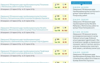 В Киеве хотели сфальсифицировать голосование за переименование улицы