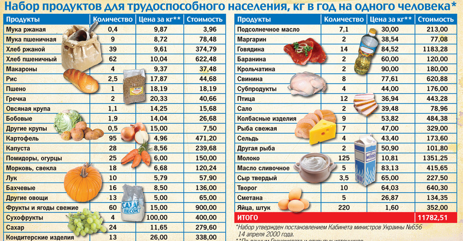 Набор продуктов для трудоспособного населения (кг в год на одного человека)