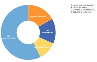 Факт. Какие камеры покупают в Украине
