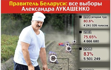 История выборов президента Беларуси