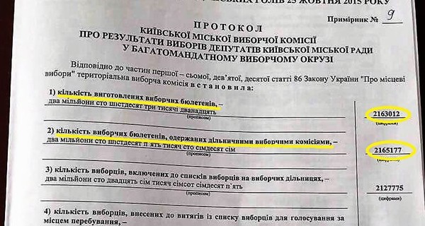 2 ноября Киевская городская территориальная избирательная комиссия утвердила Протокол о результатах выборов депутатов Киевского городского совета