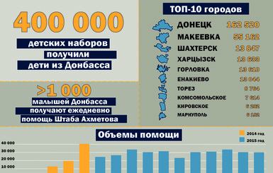 Мальчик из Донецка получил 400-тысячный продуктовый набор от Штаба Ахметова