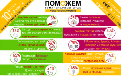 10 фактов о Донбассе: в чем нуждаются жители и чего ждут от 2016 года