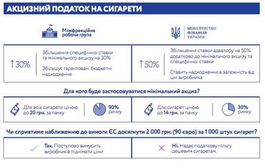 СМИ: Комитет ВР планирует увеличить акцизные поступления в бюджет