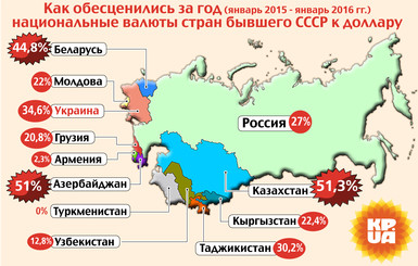 Как обесценились валюты в странах бывшего СССР к доллару