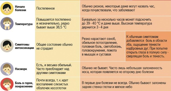 Как отличить серьезную болезнь от простуды