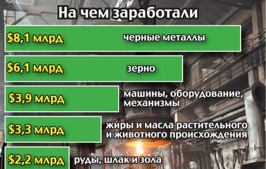 Украинский экспорт в 2015 году