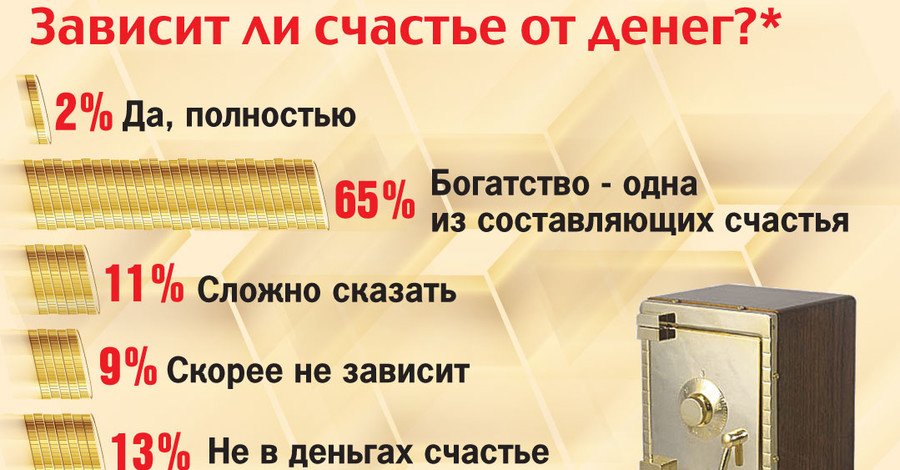 Зависит ли счастье от денег?