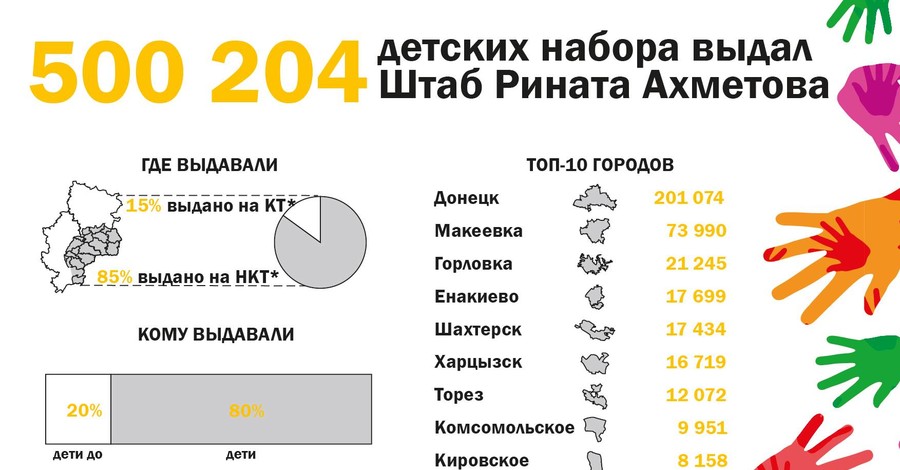 500 тысяч продуктовых наборов выдал Штаб Ахметова детям Донбасса