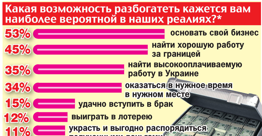 Какая возможность разбогатеть кажется украинцам наиболее вероятной?*