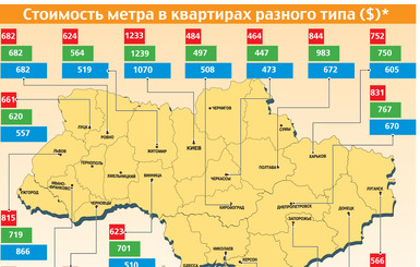 Стоимость метра в квартирах разного типа ($)*