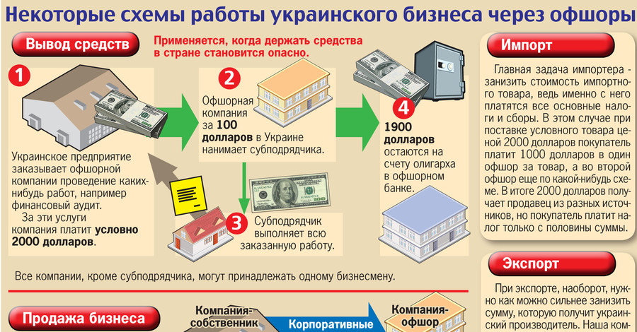 Некоторые схемы работы украинского бизнеса через офшоры