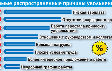 Какие вопросы раздражают украинцев на собеседованиях