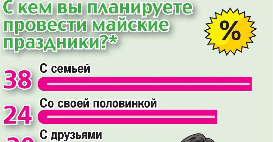 Как украинцы планируют провести майские праздники