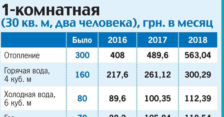 Сколько заплатим за коммуналку