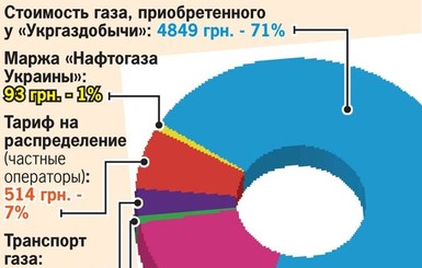 Из чего состоит цена украинского газа