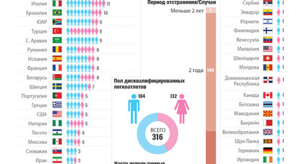 Украина стала пятой по количеству пойманных на допинге спортсменов