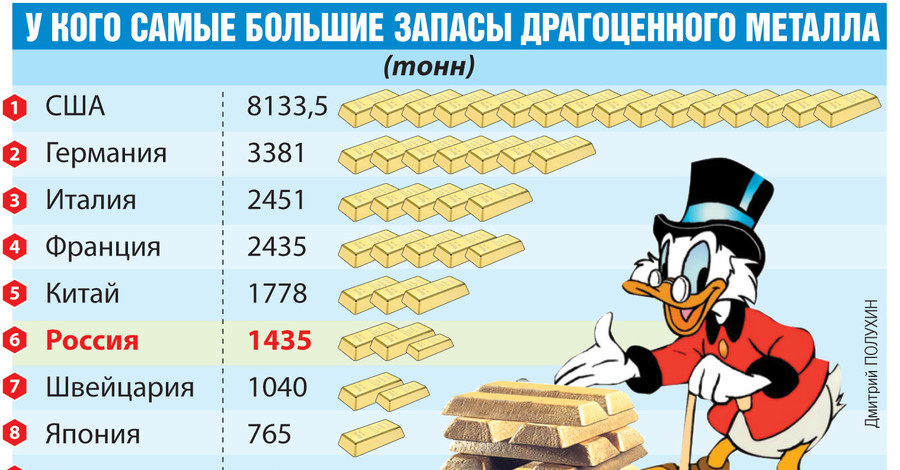 У кого самые большие запасы золота в мире