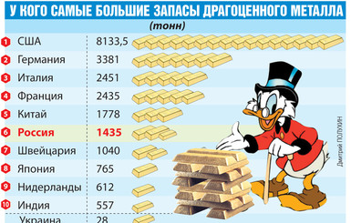 У кого самые большие запасы золота в мире