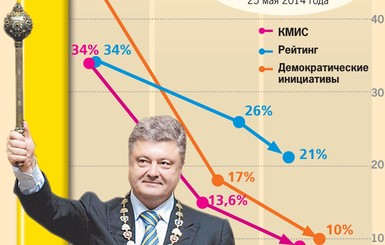 Как менялся рейтинг Порошенко 