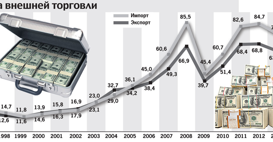 Динамика внешней торговли Украины