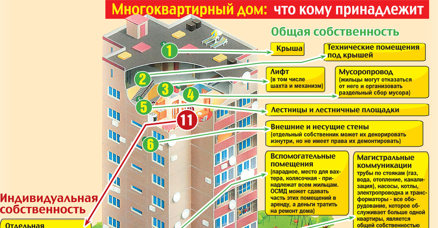 Многоэтажка: что кому принадлежит