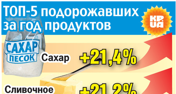 5 продуктов, которые подорожали больше всего за год